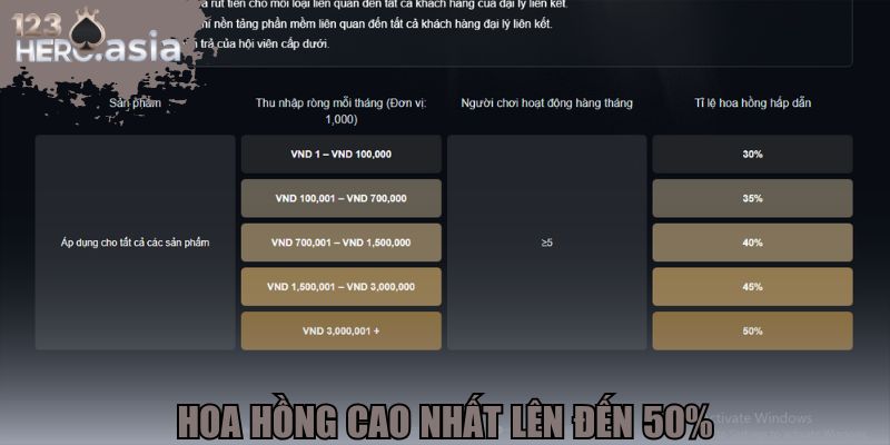 Hoa hồng cao nhất lên đến 50%, tạo thu nhập ổn định cho đại lý 123hero